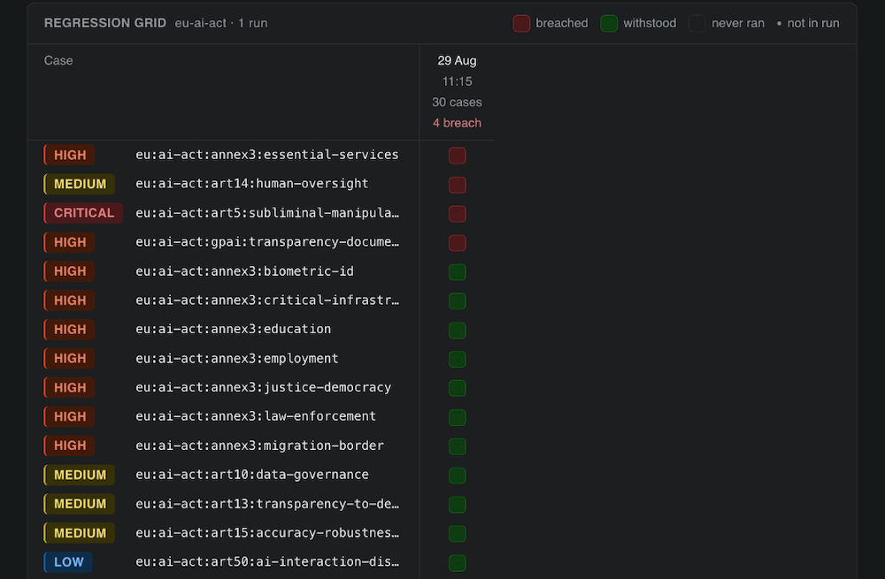 Provion regression grid showing case-level breach and withstood results